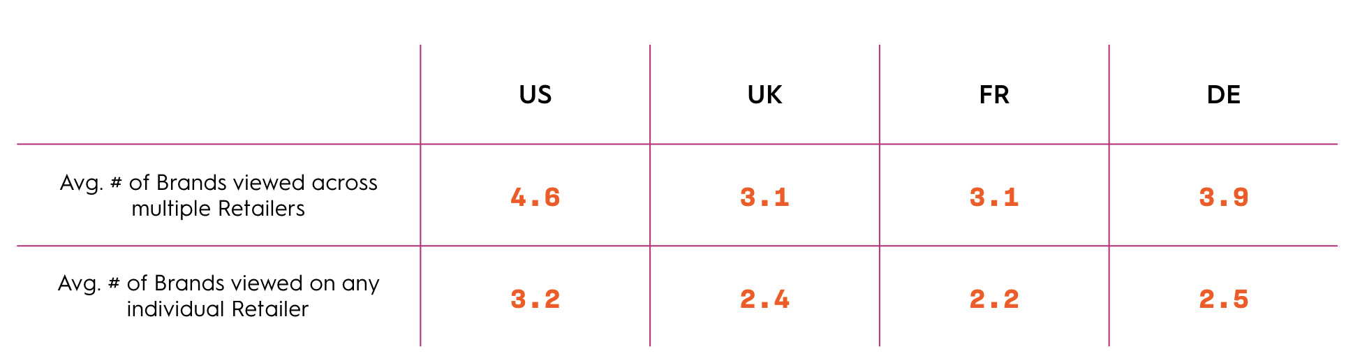 The more retailers visited, the more brands viewed